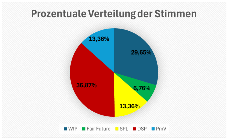 Prozentuale Verteilung der Stimmen